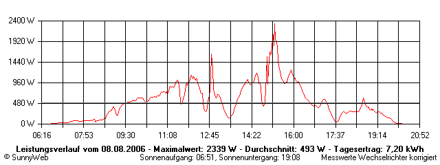 Grafik Tagesertrag