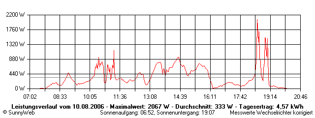Grafik Tagesertrag