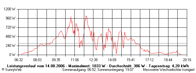 Grafik Tagesertrag