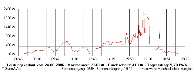 Grafik Tagesertrag