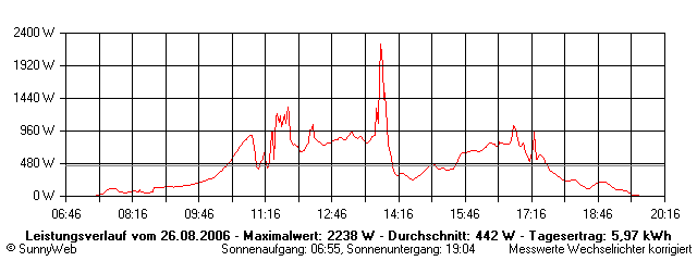 Grafik Tagesertrag