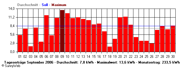 Grafik Monatsertrag