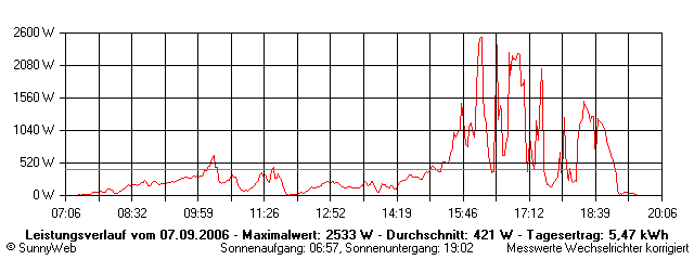 Grafik Tagesertrag