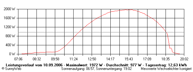 Grafik Tagesertrag