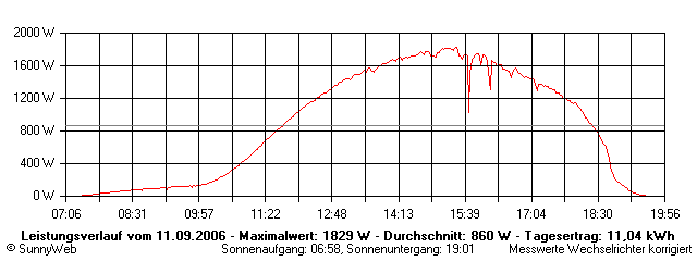 Grafik Tagesertrag