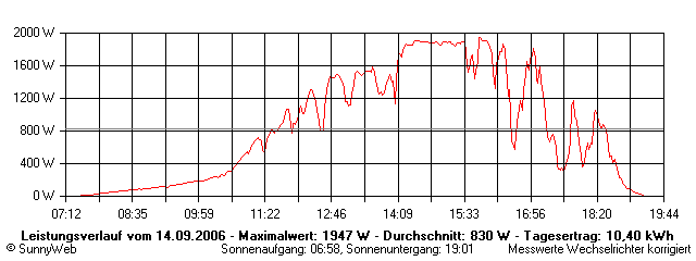 Grafik Tagesertrag