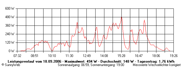 Grafik Tagesertrag