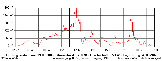 Grafik Tagesertrag