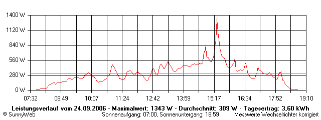 Grafik Tagesertrag