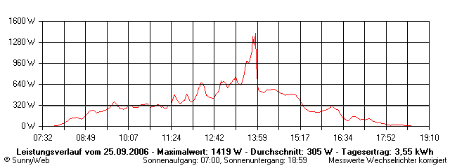 Grafik Tagesertrag