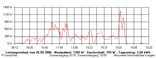 Grafik Tagesertrag