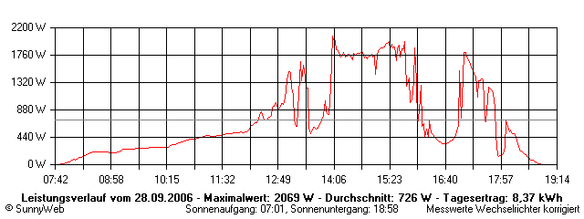 Grafik Tagesertrag