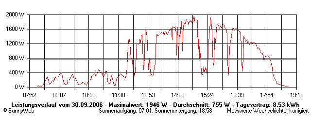 Grafik Tagesertrag