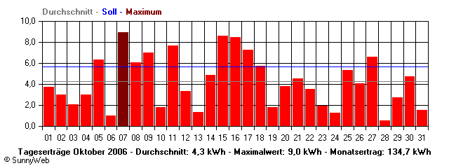 Grafik Monatsertrag