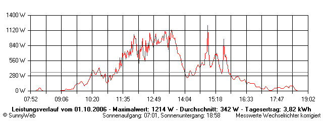 Grafik Tagesertrag