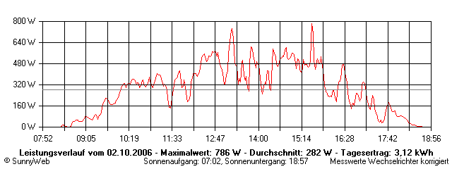 Grafik Tagesertrag
