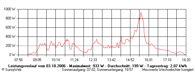 Grafik Tagesertrag