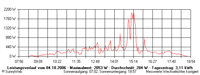 Grafik Tagesertrag