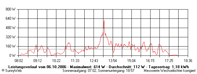 Grafik Tagesertrag