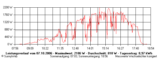Grafik Tagesertrag