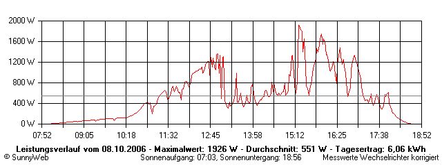 Grafik Tagesertrag