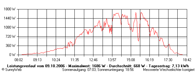 Grafik Tagesertrag