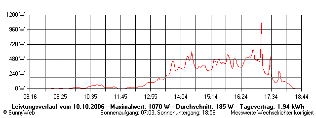 Grafik Tagesertrag