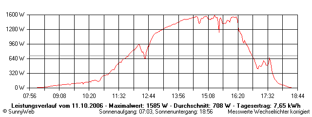 Grafik Tagesertrag