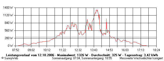 Grafik Tagesertrag