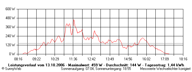 Grafik Tagesertrag