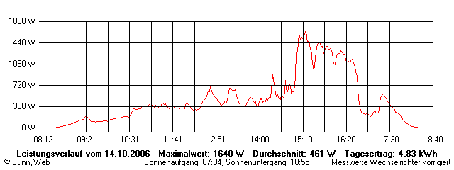 Grafik Tagesertrag