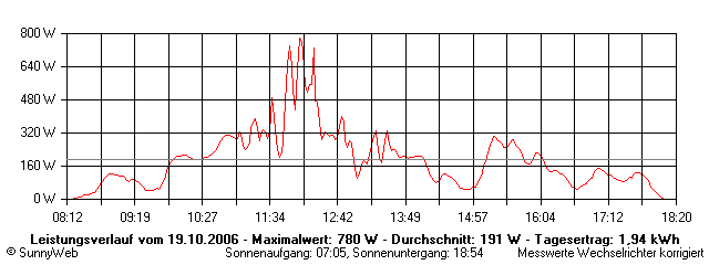 Grafik Tagesertrag