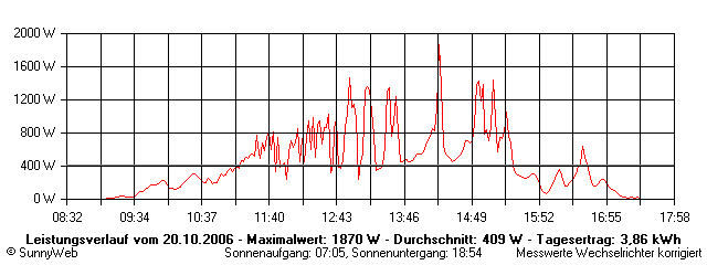 Grafik Tagesertrag