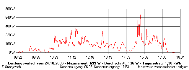 Grafik Tagesertrag