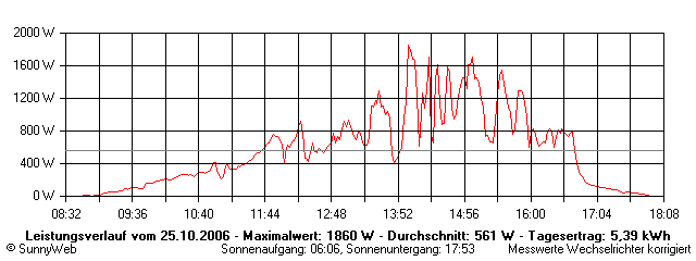 Grafik Tagesertrag