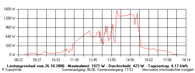 Grafik Tagesertrag