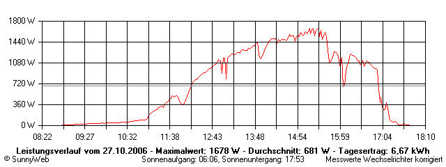 Grafik Tagesertrag