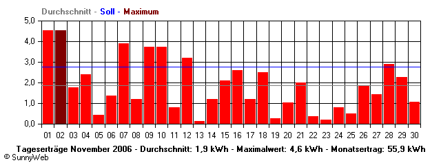 Grafik Monatsertrag