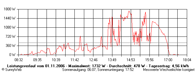 Grafik Tagesertrag