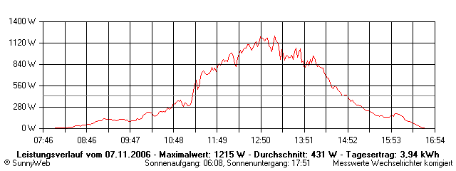 Grafik Tagesertrag