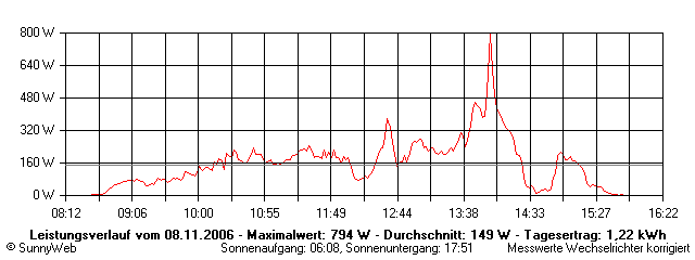 Grafik Tagesertrag