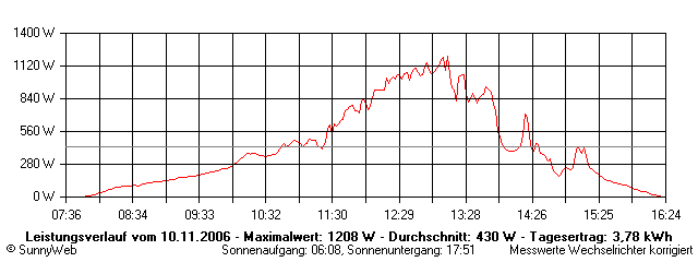 Grafik Tagesertrag