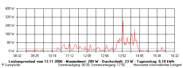Grafik Tagesertrag