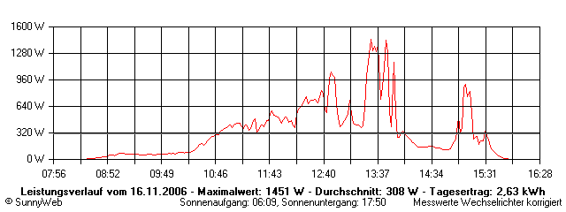 Grafik Tagesertrag