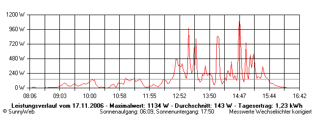 Grafik Tagesertrag
