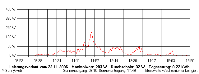 Grafik Tagesertrag