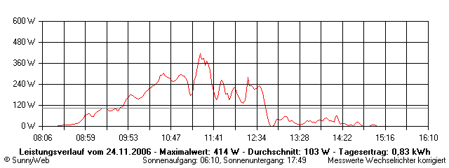 Grafik Tagesertrag