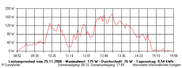 Grafik Tagesertrag