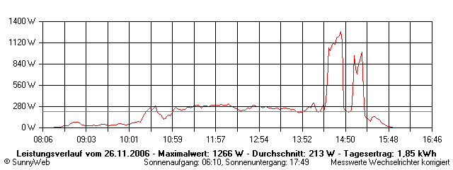 Grafik Tagesertrag