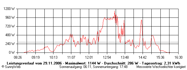 Grafik Tagesertrag